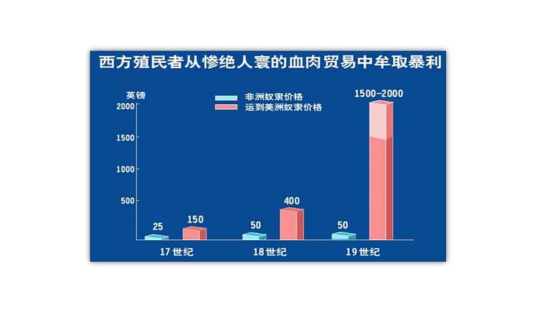 第7课+全球联系的初步建立与世界格局的演变+课件--2021-2022学年统编版（2019）高中历史必修中外历史纲要下册+07