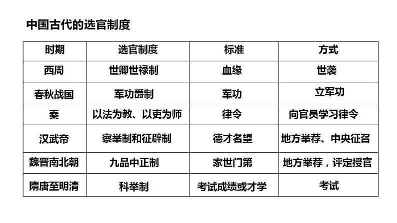 2021-2022学年高中历史统编版2019选择性必修1第5课 中国古代官员的选拔与管理 课件第2页