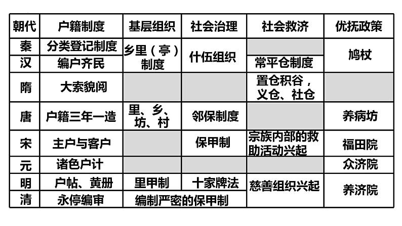 2021-2022学年高中历史统编版2019选择性必修1第17课 中国古代的户籍制度与社会管理 课件02