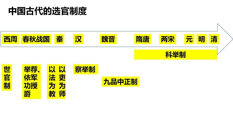 2021-2022学年高中历史统编版2019选择性必修1第7课 近代以来中国官员的选拔与管理 课件02