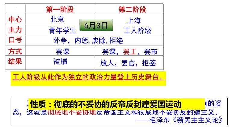 第21课+五四运动与中国共产党的诞生+课件--2022-2023学年高中历史统编版（2019）必修中外历史纲要上册第7页