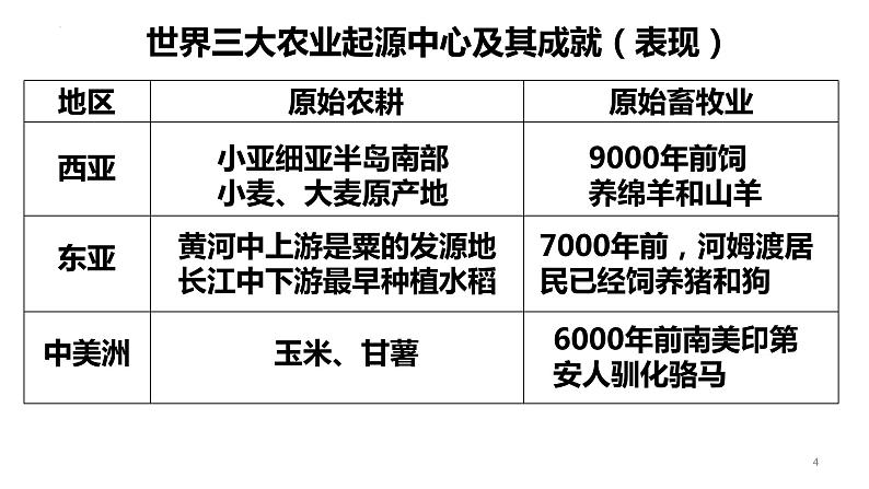 2021-2022学年统编版（2019）高中历史选择性必修2 第1课从食物采集到食物生产 课件04