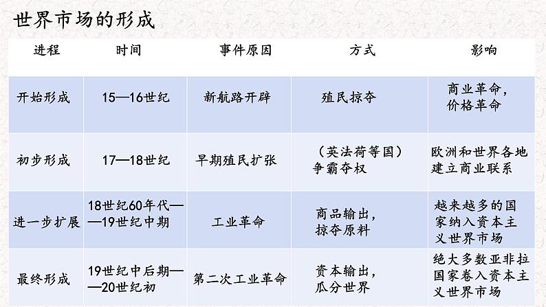 2021-2022学年统编版（2019）高中历史选择性必修2 第8课世界市场与商业贸易 课件第4页