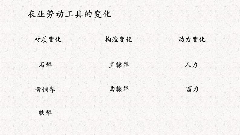 2021-2022学年统编版（2019）高中历史选择性必修2 第4课 古代的生产工具与劳作 课件第6页