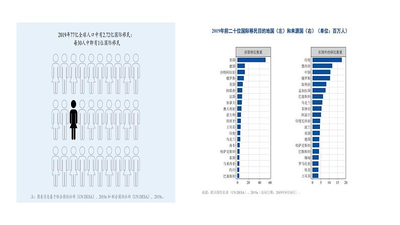 2021-2022学年统编版（2019）高中历史选择性必修3 第8课现代社会的移民和多元文化 课件第6页