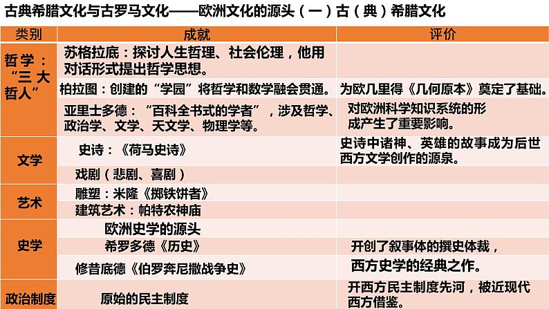 2021-2022学年统编版（2019）高中历史选择性必修3 第4课欧洲文化的形成 课件05