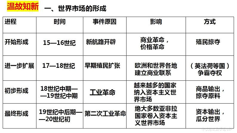 2021-2022学年统编版（2019）高中历史选择性必修3 第10课近代以来的世界贸易与文化交流的扩展 课件02