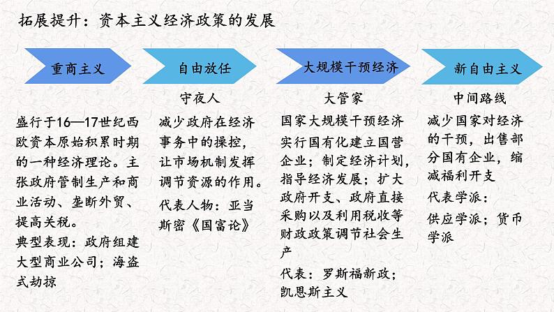 2021-2022学年统编版（2019）高中历史选择性必修2 第9课20世纪以来人类的经济与生活 课件(共22张PPT)04