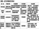 2021-2022学年统编版（2019）高中历史选择性必修3 第3课古代西亚、非洲文化 课件