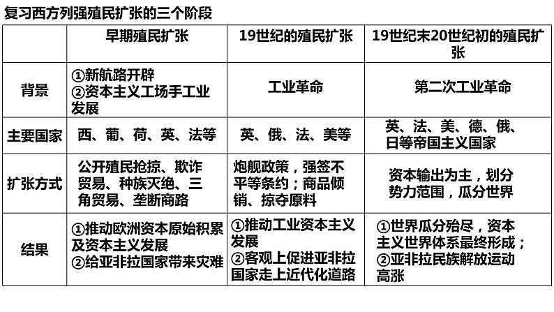 2021-2022学年统编版（2019）高中历史选择性必修3 第7课近代殖民活动和人口的跨地区转移 课件第2页