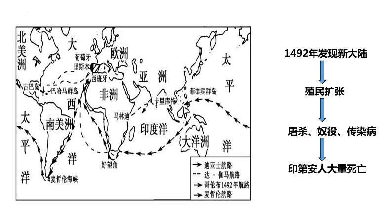 2021-2022学年统编版（2019）高中历史选择性必修3 第7课近代殖民活动和人口的跨地区转移 课件第3页