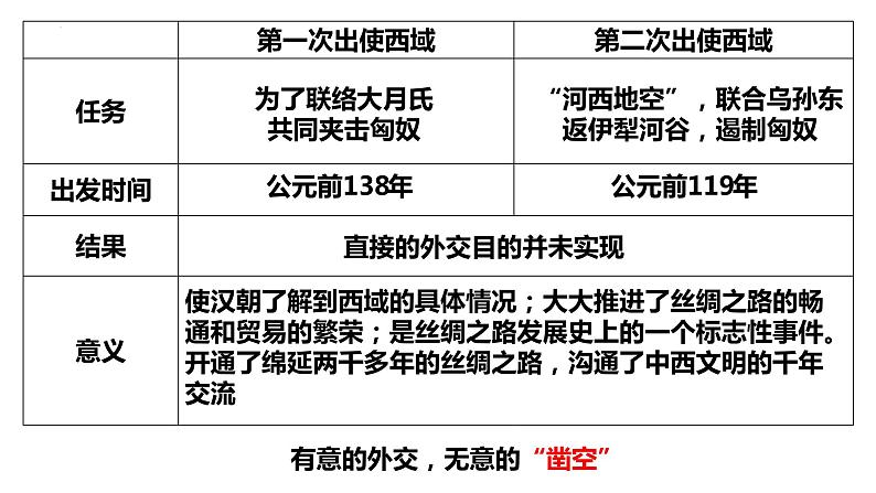 2021-2022学年统编版（2019）高中历史选择性必修3 第9课古代的商路、贸易与文化交流 课件08