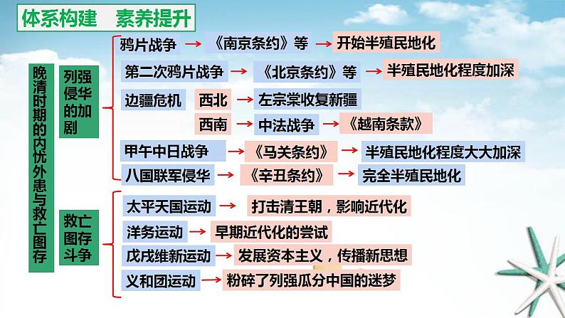 2023届高三统编版（2019）必修中外历史纲要上一轮复习第五单元   晚清时期的内忧外患与救亡图存 整合课件-2023届高三统编版（2019）必修中外历史纲要上一轮复习04