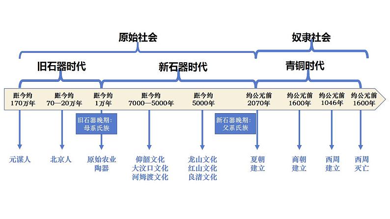 2022-2023学年高中历史统编版（2019）必修中外历史纲要上册第1课 中华文明的起源与早期国家 同步课件第4页