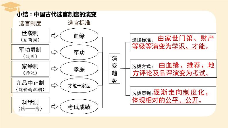 2022-2023学年高中历史统编版（2019）必修中外历史纲要上册第7课 隋唐制度的变化与创新 课件07