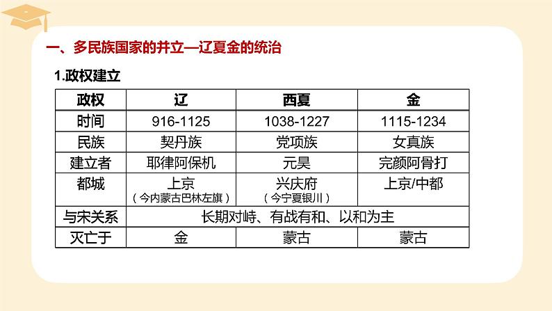 2022-2023学年高中历史统编版（2019）必修中外历史纲要上册第10课 辽夏金元的统治 课件第3页