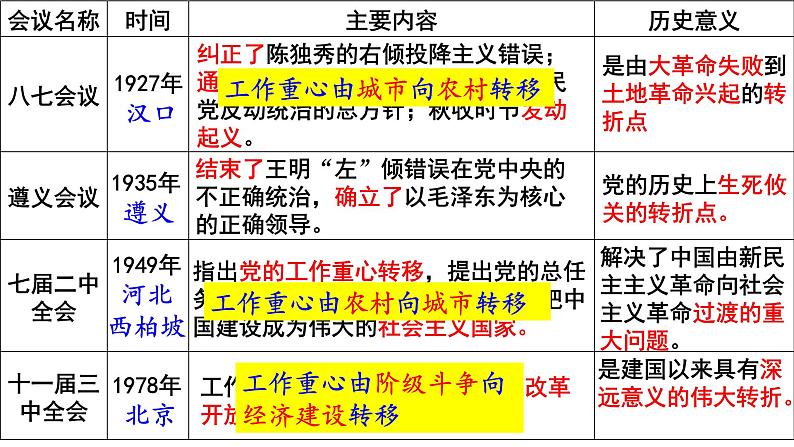 2022-2023学年高中历史统编版（2019）必修中外历史纲要上册第28课 中国特色社会主义道路的开辟与发展 课件第6页