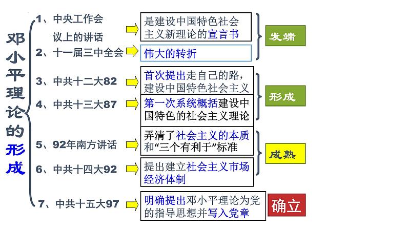 2022-2023学年高中历史统编版（2019）必修中外历史纲要上册第29课 改革开放以来的巨大成就 课件03