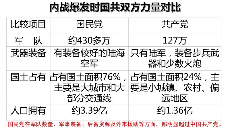 2022-2023学年高中历史统编版（2019）必修中外历史纲要上册第25课 人民解放战争 课件08