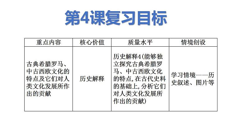 2021-2022学年统编版（2019）高中历史选择性必修3 第4课 欧洲文化的形成课件02