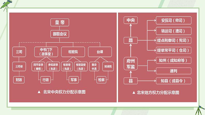 2022-2023学年高中历史统编版（2019）必修中外历史纲要上册第9课 两宋的政治和军事 课件第8页