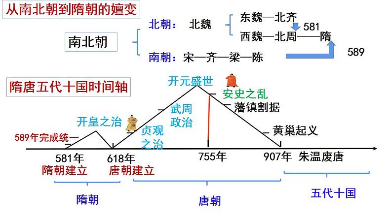 2022-2023学年高中历史统编版（2019）必修中外历史纲要上册第6课 从隋唐盛世到五代十国 课件第2页