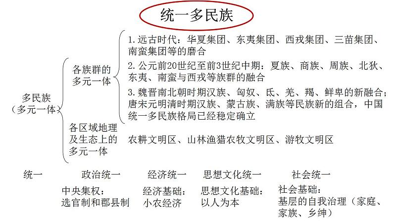 2022-2023学年高中历史统编版2019必修中外历史纲要上册第1课 中华文明的起源与早期国家 同步课件第2页