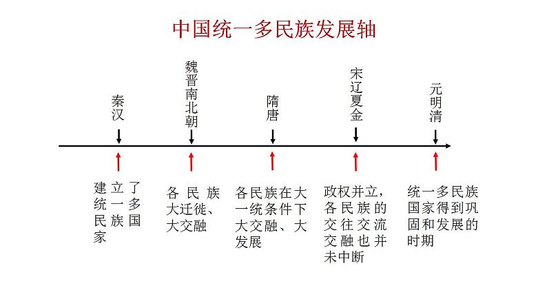 2022-2023学年高中历史统编版2019必修中外历史纲要上册第1课 中华文明的起源与早期国家 同步课件第3页