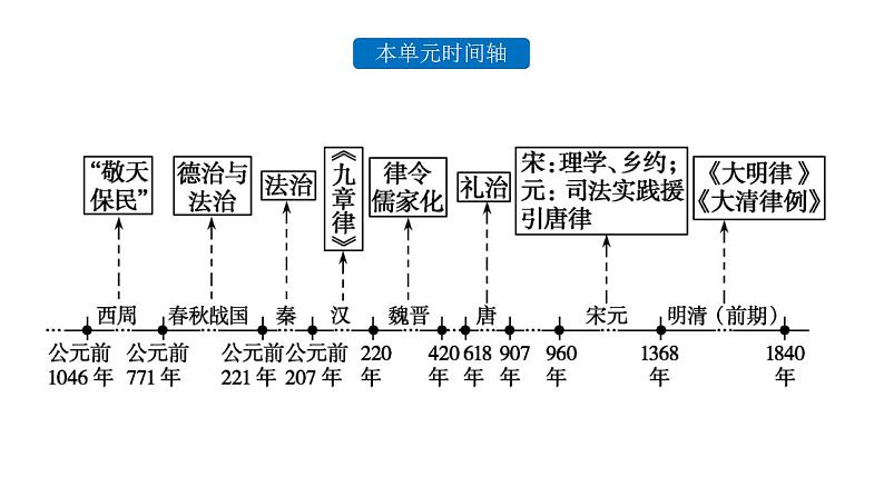 2022-2023学年统编版（2019）高中历史选择性必修一第8课 中国古代的法治与教化 课件08