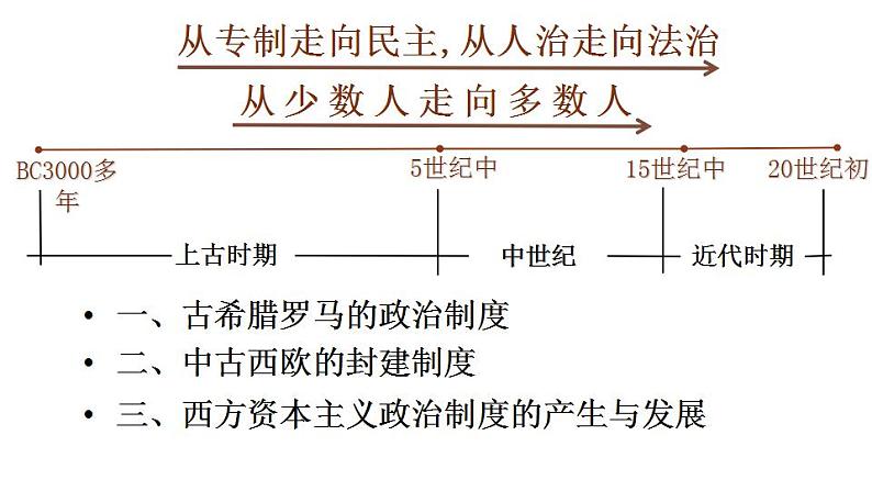 2022-2023学年高中历史统编版（2019）选择性必修一第2课 西方国家古代和近代政治制度的演变 课件第2页