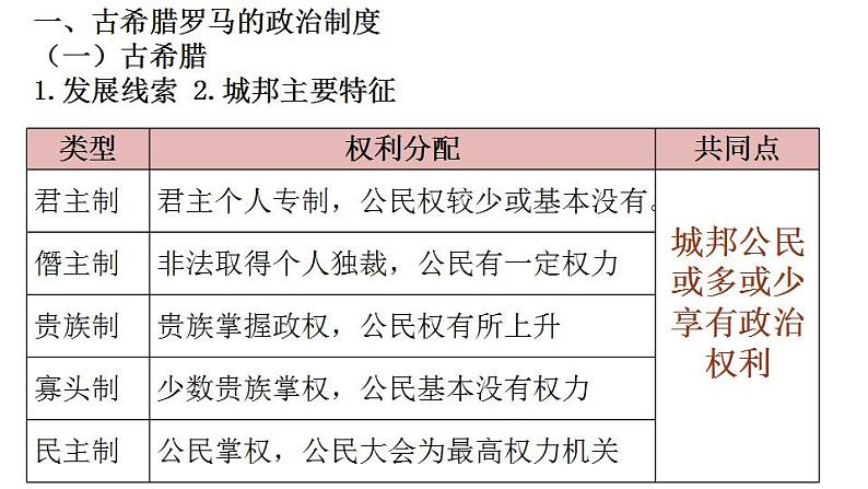 2022-2023学年高中历史统编版（2019）选择性必修一第2课 西方国家古代和近代政治制度的演变 课件第4页