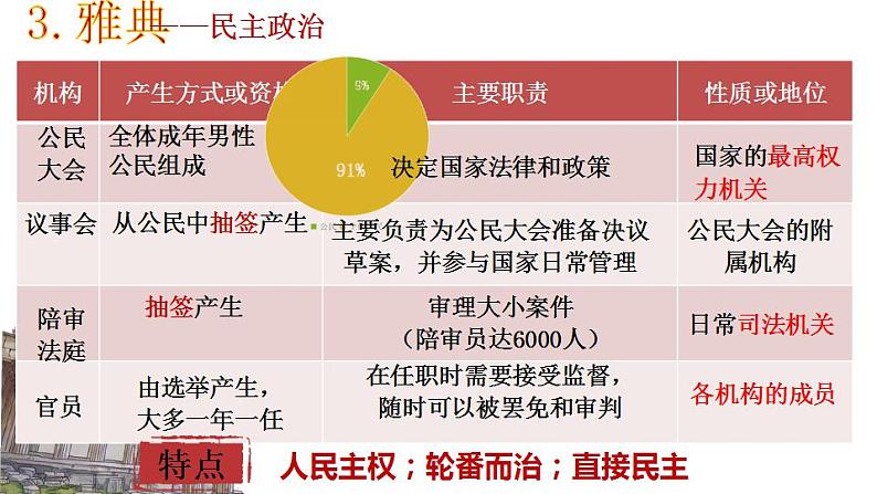 2022-2023学年高中历史统编版（2019）选择性必修一第2课 西方国家古代和近代政治制度的演变 课件第5页