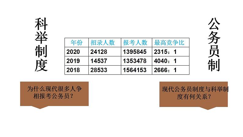 2022-2023学年统编版（2019）高中历史选择性必修一第7课 近代以来中国的官员选拔与管理 课件04