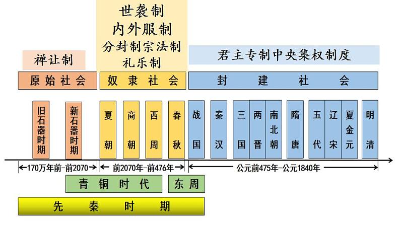 2022-2023学年高中历史统编版（2019）选择性必修一第1课 中国古代政治制度的形成与发展 课件04