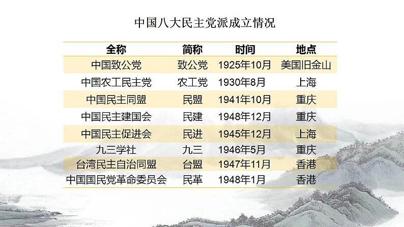 2022-2023学年高中历史统编版（2019）必修中外历史纲要上册第25课 人民解放战争 课件07