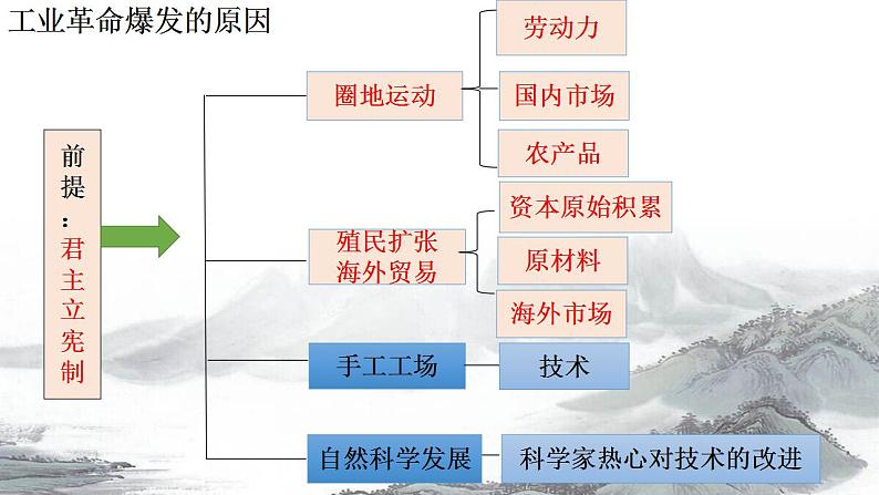 2021-2022学年高中历史统编版（2019）必修中外历史纲要下册第10课 影响世界的工业革命 课件第8页