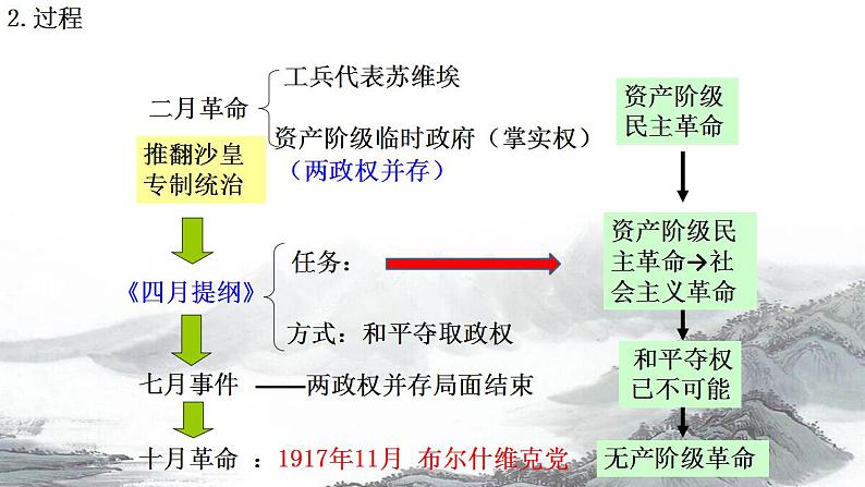 2021-2022学年高中历史统编版（2019）必修中外历史纲要下册第15课   十月革命的胜利与苏联的社会主义实践 课件第8页