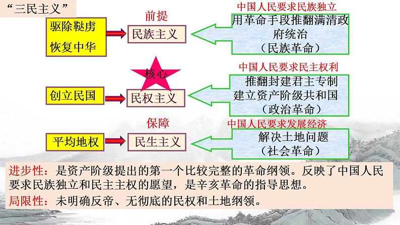 2022-2023学年高中历史统编版（2019）必修中外历史纲要上册第19课   辛亥革命 课件05