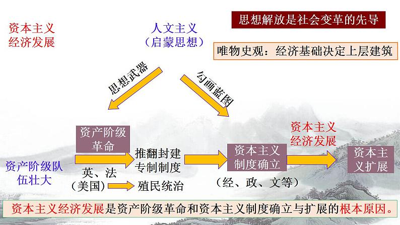 2021-2022学年高中历史统编版（2019）必修中外历史纲要下册第9课 资产阶级革命与资本主义制度的确立 课件第2页