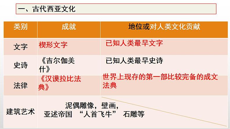 2021-2022学年高中历史统编版（2019）选择性必修三第3课 古代西亚、 非洲文化 课件08