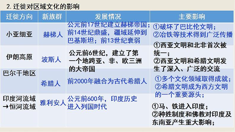 2021-2022学年高中历史统编版（2019）选择性必修三第6课 古代人类的迁徙和区域文化的形成 课件06