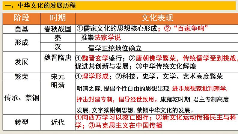 2021-2022学年高中历史统编版（2019）选择性必修三第1课 中华优秀传统文化的内涵与特点 课件06