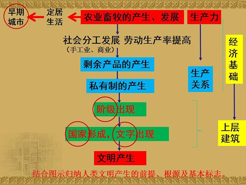 2021-2022学年高中历史统编版（2019）必修中外历史纲要下册第1课 文明的产生与早期发展 课件第6页