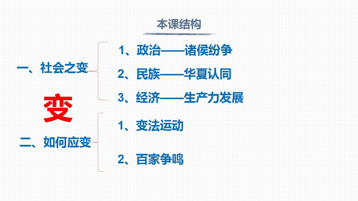 2022-2023学年高中历史统编版2019必修中外历史纲要上册第2课 诸侯纷争与变法运动 同步课件第4页