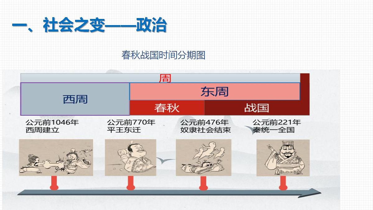 2022-2023学年高中历史统编版2019必修中外历史纲要上册第2课 诸侯纷争与变法运动 同步课件第5页