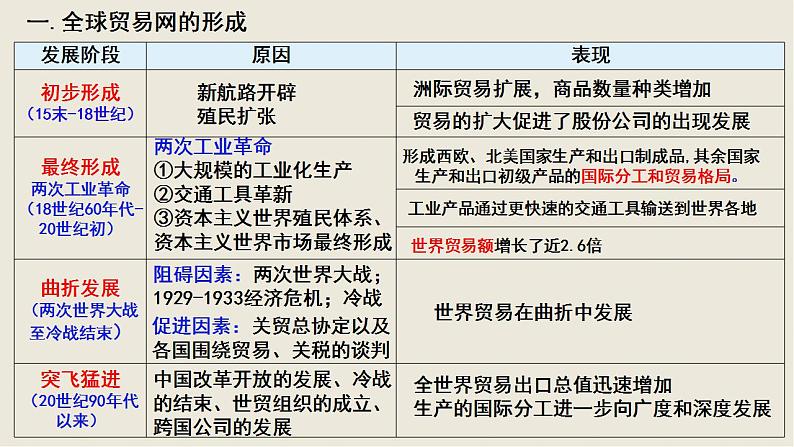 2021-2022学年统编版（2019）高中历史选择性必修三第10课 近代以来的世界贸易与文化交流的扩展 课件03