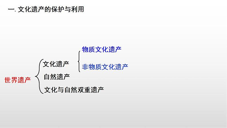 2021-2022学年统编版（2019）高中历史选择性必修三第15课 文化遗产_全人类共同的财富 课件第4页