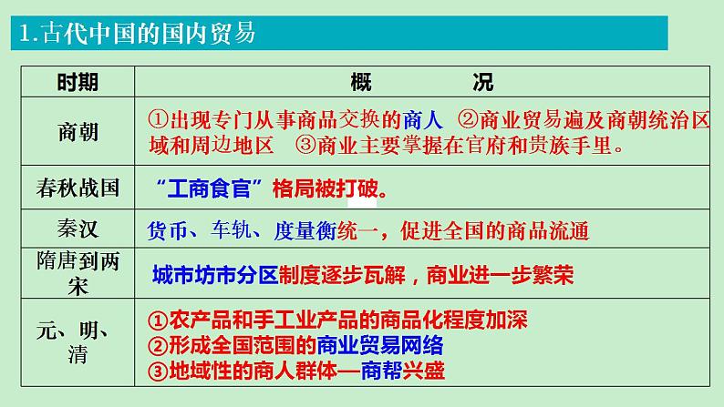 2021-2022学年高中历史统编版（2019）选择性必修二第7课 古代的商业贸易 课件02