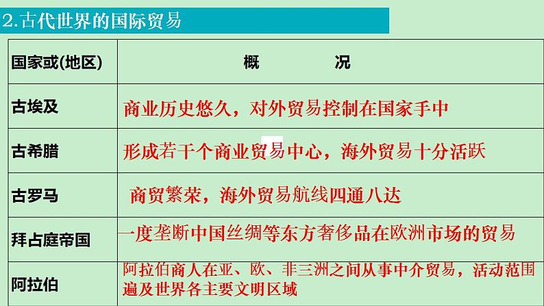 2021-2022学年高中历史统编版（2019）选择性必修二第7课 古代的商业贸易 课件07