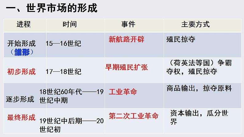 2021-2022学年高中历史统编版（2019）选择性必修二第8课 世界市场与商业贸易 课件第4页